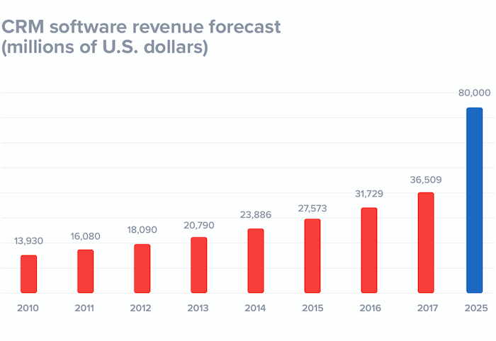 Growth of CRM