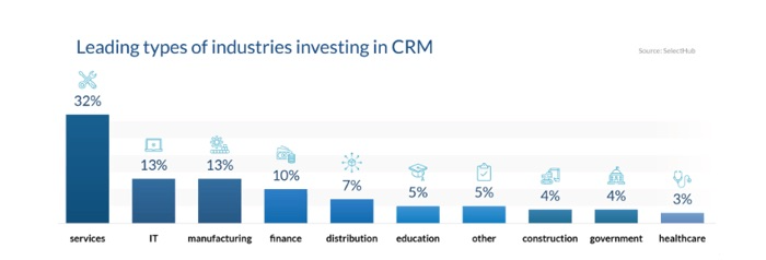 Industries who use CRM
